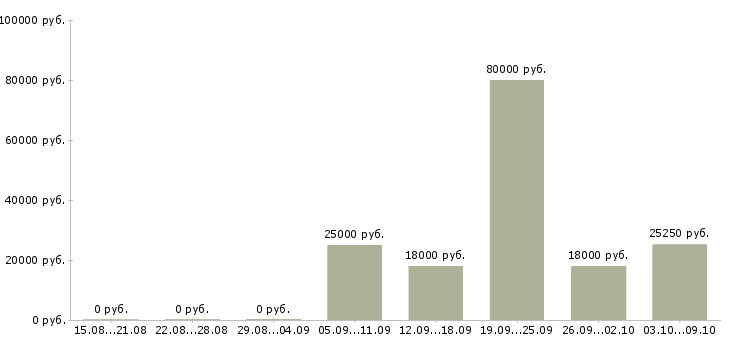 Вакансии специалист по консультации клиентов в Казани - Медиана зарплат специалист по консультации клиентов в Казани за 2 месяца