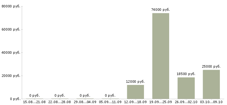 Вакансии специалист по корпоративным продажам в Белгороде - Медиана зарплат специалист по корпоративным продажам в Белгороде за 2 месяца