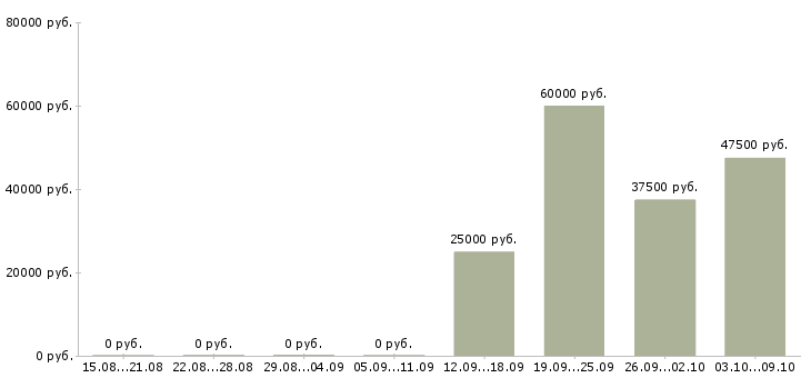 Вакансии специалист по поиску кандидатов в Новосибирске - Медиана зарплат специалист по поиску кандидатов в Новосибирске за 2 месяца