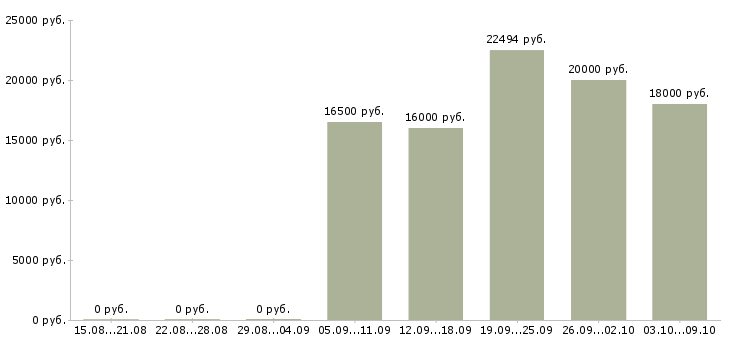 Вакансии специалист по предоставлению услуг в Волгограде - Медиана зарплат специалист по предоставлению услуг в Волгограде за 2 месяца
