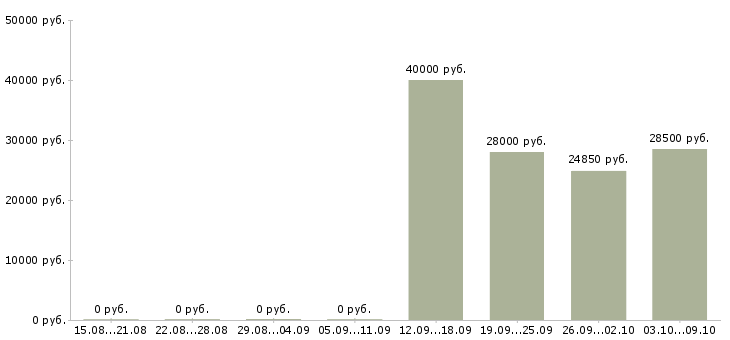 Вакансии специалист по продажам на дому в Кирове - Медиана зарплат специалист по продажам на дому в Кирове за 2 месяца