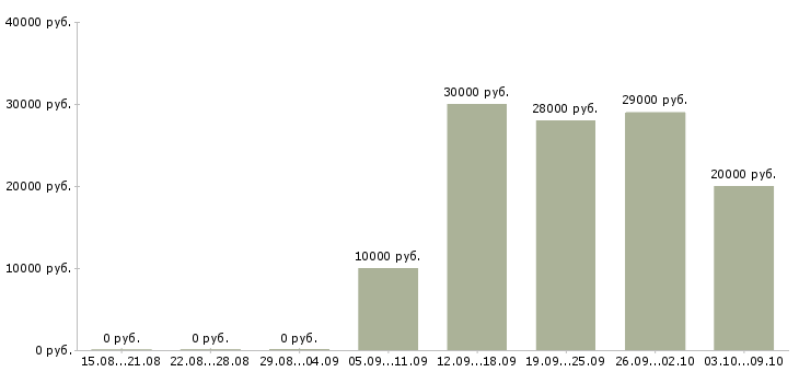 Вакансии специалист по работе в интернете в Новокузнецке - Медиана зарплат специалист по работе в интернете в Новокузнецке за 2 месяца