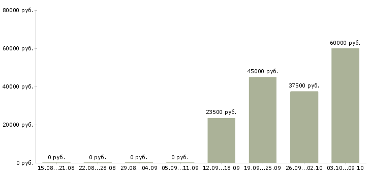 Вакансии специалист по телефонному взысканию в Красноярске - Медиана зарплат специалист по телефонному взысканию в Красноярске за 2 месяца