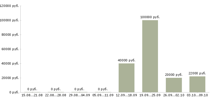 Вакансии специалист по телефонным продажам в Тамбове - Медиана зарплат специалист по телефонным продажам в Тамбове за 2 месяца