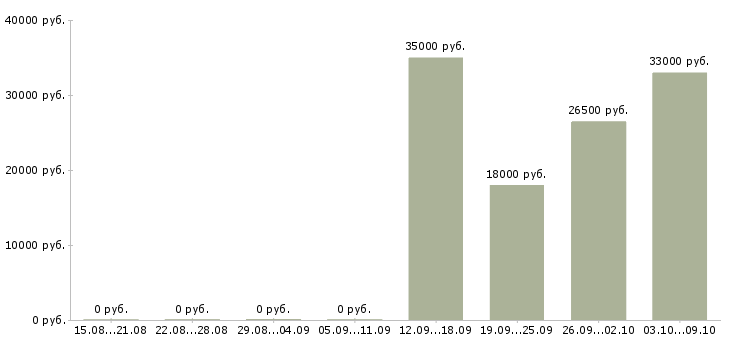 Вакансии специалист с обязанностями экономиста в Курске - Медиана зарплат специалист с обязанностями экономиста в Курске за 2 месяца
