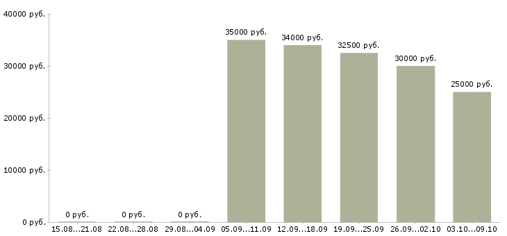 Вакансии техник отдела продаж Башкортостан - Медиана зарплат техник отдела продаж Башкортостан за 2 месяца