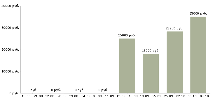 Вакансии технолог смены в Перми - Медиана зарплат технолог смены в Перми за 2 месяца