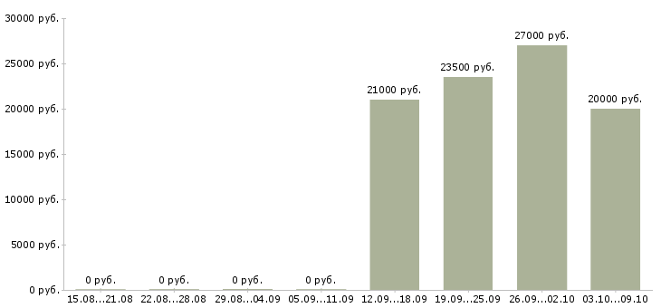 Вакансии требуется менеджер для работы дома в Новокузнецке - Медиана зарплат требуется менеджер для работы дома в Новокузнецке за 2 месяца