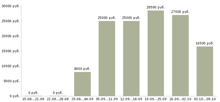 Вакансии требуется менеджер работе с клиентами в Пензе - Медиана зарплат требуется менеджер работе с клиентами в Пензе за 2 месяца