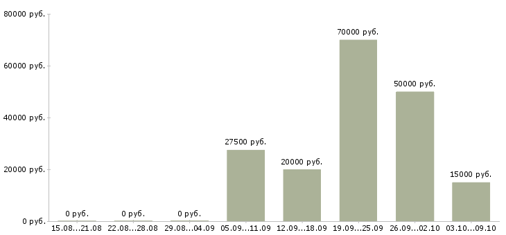 Вакансии требуются сотрудники в компанию Нижний тагил - Медиана зарплат требуются сотрудники в компанию Нижний тагил за 2 месяца