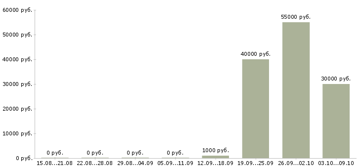 Вакансии упаковщик вахтовым методом в Самаре - Медиана зарплат упаковщик вахтовым методом в Самаре за 2 месяца
