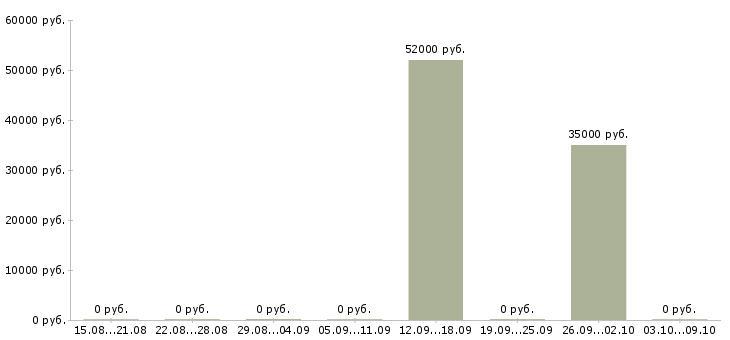 Вакансии упаковщик техники Карелия - Медиана зарплат упаковщик техники Карелия за 2 месяца