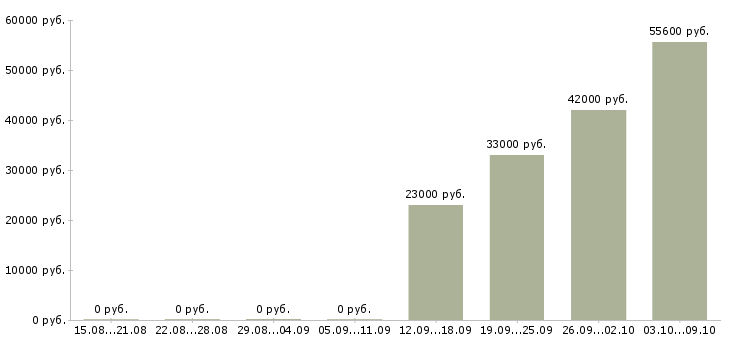 Вакансии упаковщики с проживанием в Калуге - Медиана зарплат упаковщики с проживанием в Калуге за 2 месяца