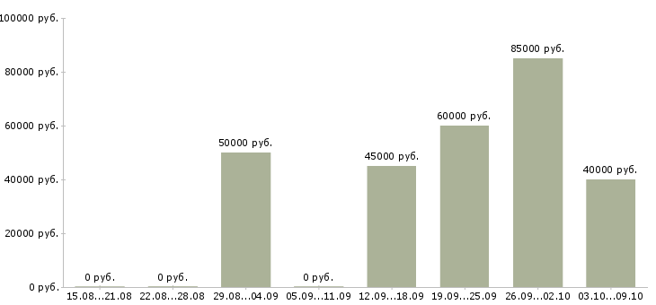 Вакансии управляющий торговыми точками Санкт-петербург - Медиана зарплат управляющий торговыми точками Санкт-петербург за 2 месяца
