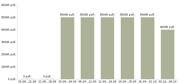 Вакансии экспедитор отдела доставки Санкт-петербург - Медиана зарплат экспедитор отдела доставки Санкт-петербург за 2 месяца
