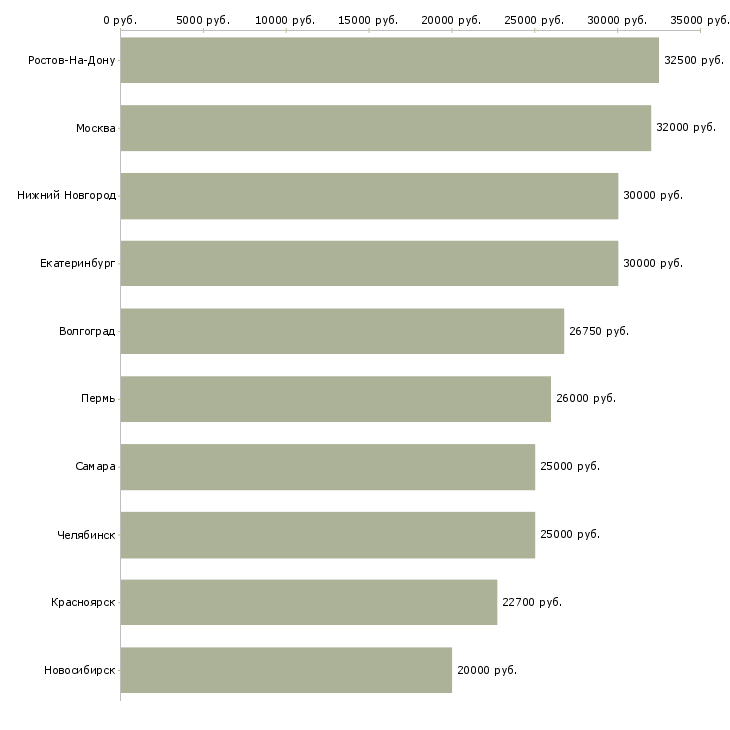 Поиск работы грузчик на склад готовой продукции-Медиана зарплаты для вакансии «грузчик на склад готовой продукции» в других городах