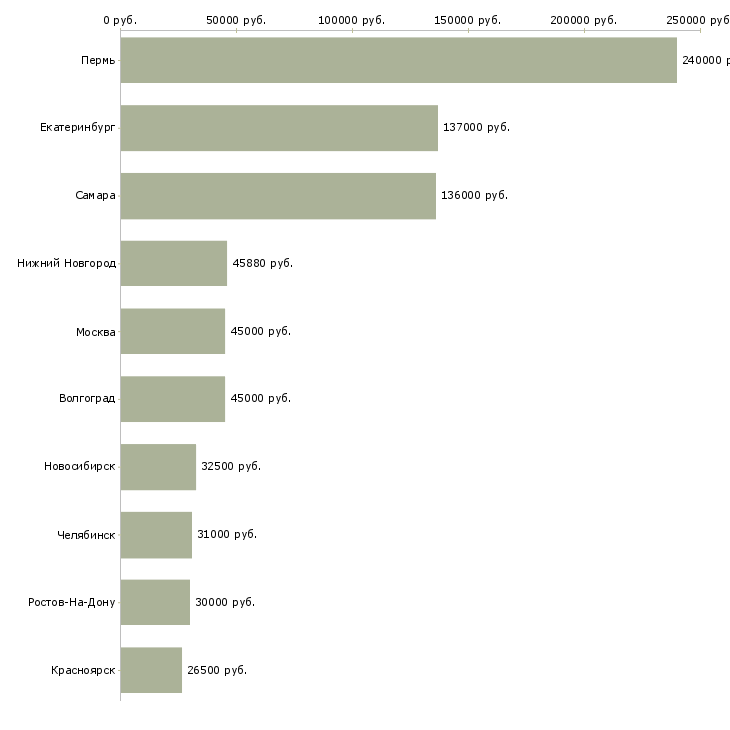 Поиск работы инженер по ремонту электрооборудования-Медиана зарплаты для вакансии «инженер по ремонту электрооборудования» в других городах