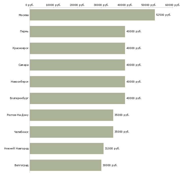 Поиск работы менеджер отдела продаж автомобилей-Медиана зарплаты для вакансии «менеджер отдела продаж автомобилей» в других городах
