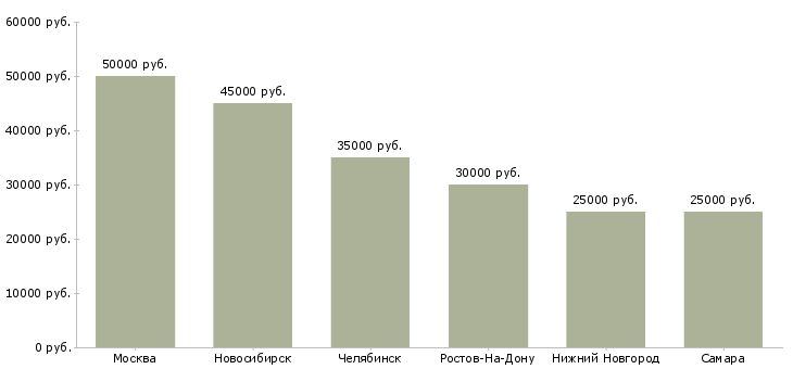 Поиск работы менеджер по закупкам строительных материалов-Медиана зарплаты для вакансии «менеджер по закупкам строительных материалов» в других городах
