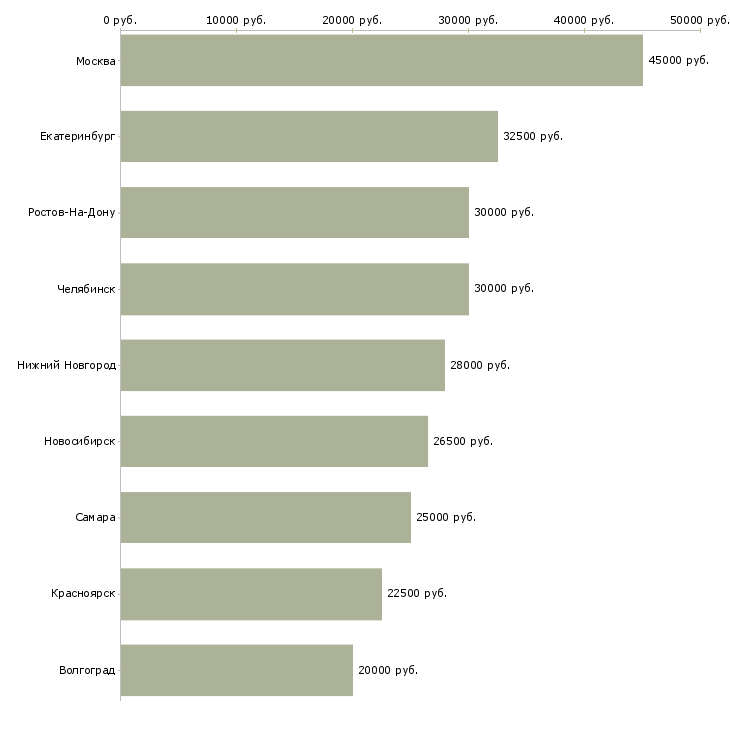 Поиск работы менеджер по снабжению производства-Медиана зарплаты для вакансии «менеджер по снабжению производства» в других городах