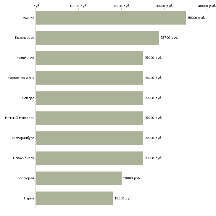 Поиск работы приглашаем активных людей-Медиана зарплаты для вакансии «приглашаем активных людей» в других городах