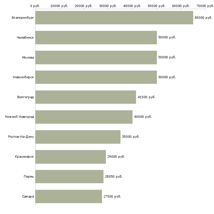 Поиск работы руководитель менеджеров объектов-Медиана зарплаты для вакансии «руководитель менеджеров объектов» в других городах