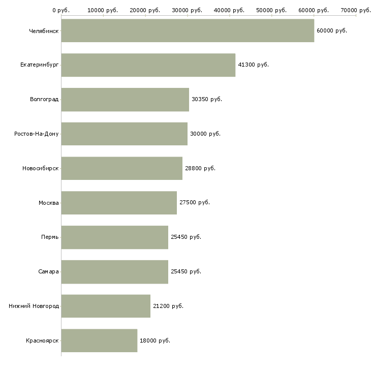 Поиск работы специалист товаровед-Медиана зарплаты для вакансии «специалист товаровед» в других городах