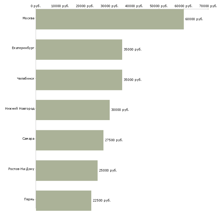 Поиск работы управляющий в салон мебели-Медиана зарплаты для вакансии «управляющий в салон мебели» в других городах