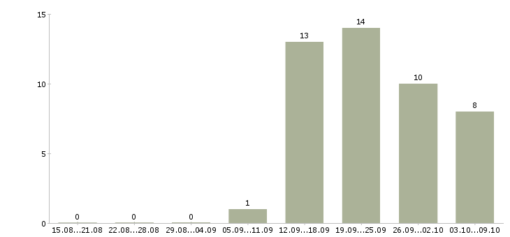 Работа менеджер с медицинским образованием Башкортостан - Число вакансий Башкортостан по специальности менеджер с медицинским образованием за 2 месяца