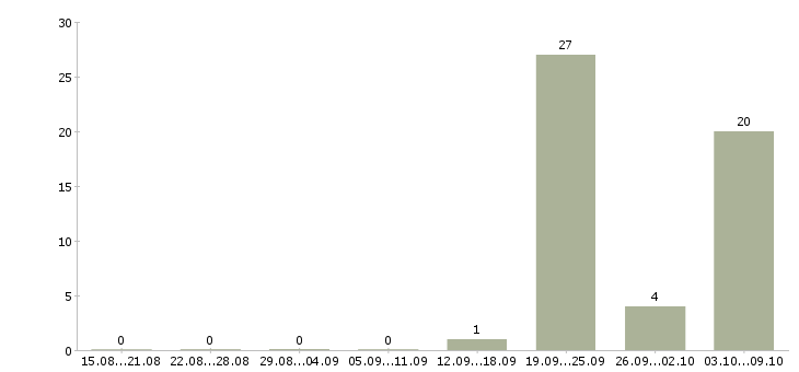 Работа оператор по банковским продуктам Башкортостан - Число вакансий Башкортостан по специальности оператор по банковским продуктам за 2 месяца