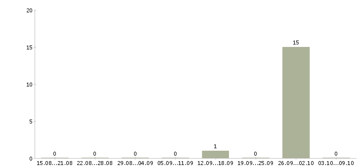 Работа упаковщик техники Карелия - Число вакансий Карелия по специальности упаковщик техники за 2 месяца