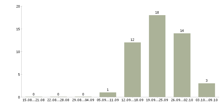 Работа сотрудник по работе с персоналом Мордовия - Число вакансий Мордовия по специальности сотрудник по работе с персоналом за 2 месяца