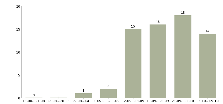 Работа менеджер отдела реализации Нижний новгород - Число вакансий Нижний новгород по специальности менеджер отдела реализации за 2 месяца