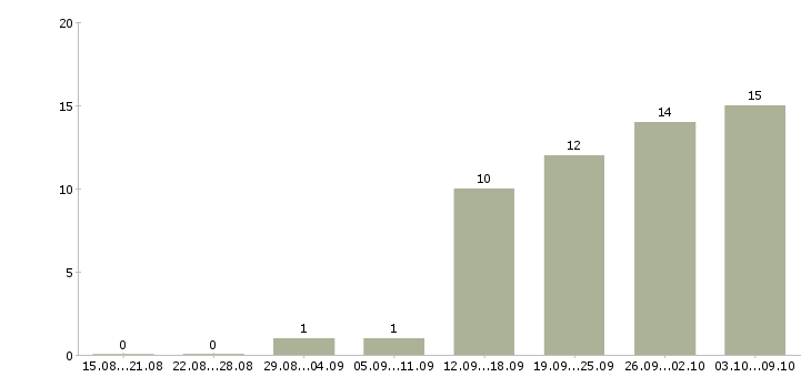 Работа специалист отдела корпоративных продаж Нижний новгород - Число вакансий Нижний новгород по специальности специалист отдела корпоративных продаж за 2 месяца