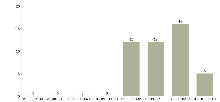 Работа специалист по продукту и технологии Нижний новгород - Число вакансий Нижний новгород по специальности специалист по продукту и технологии за 2 месяца