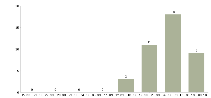 Работа грузчик на склад готовой продукции Санкт-петербург - Число вакансий Санкт-петербург по специальности грузчик на склад готовой продукции за 2 месяца