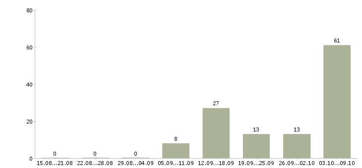 Работа продавец аксессуаров для мобильных телефонов Санкт-петербург - Число вакансий Санкт-петербург по специальности продавец аксессуаров для мобильных телефонов за 2 месяца