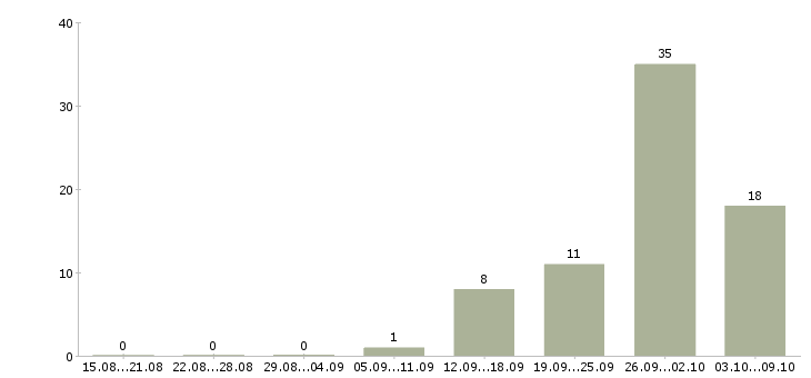 Работа работник склада одежды Санкт-петербург - Число вакансий Санкт-петербург по специальности работник склада одежды за 2 месяца