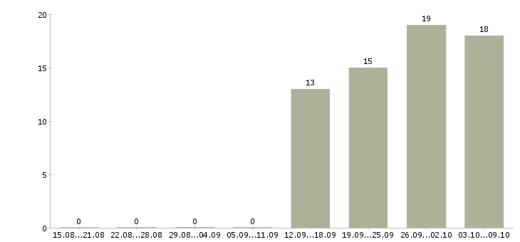 Работа руководитель группы мониторинга Санкт-петербург - Число вакансий Санкт-петербург по специальности руководитель группы мониторинга за 2 месяца