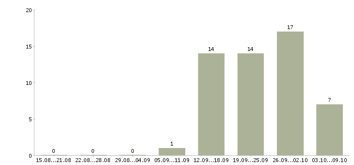 Работа технолог рекламного производства Санкт-петербург - Число вакансий Санкт-петербург по специальности технолог рекламного производства за 2 месяца