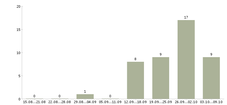 Работа менеджер по продажам промышленного оборудования Татарстан - Число вакансий Татарстан по специальности менеджер по продажам промышленного оборудования за 2 месяца