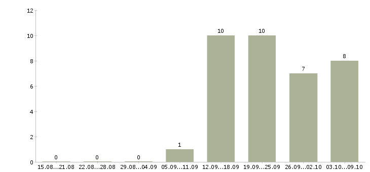 Работа менеджер по продаже торгового оборудования Татарстан - Число вакансий Татарстан по специальности менеджер по продаже торгового оборудования за 2 месяца