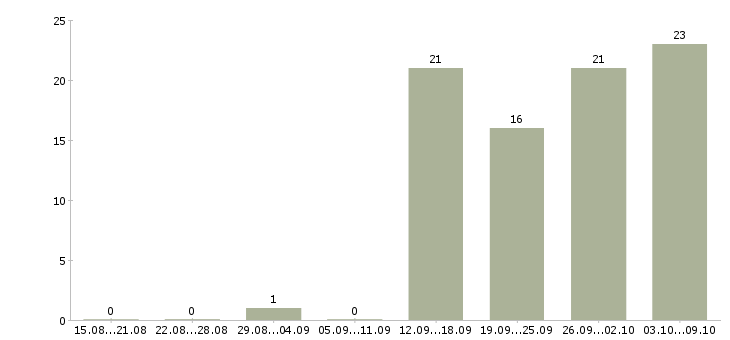 Работа специалист на полную занятость Татарстан - Число вакансий Татарстан по специальности специалист на полную занятость за 2 месяца