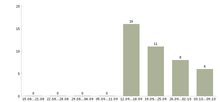 Работа специалист товаровед Удмуртия - Число вакансий Удмуртия по специальности специалист товаровед за 2 месяца