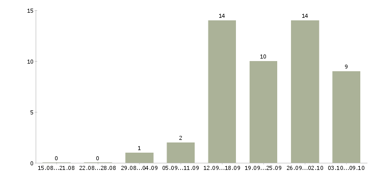 Работа менеджер по переговорам с клиентами Якутия - Число вакансий Якутия по специальности менеджер по переговорам с клиентами за 2 месяца