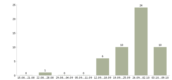 Работа интернет занятость на дому в Архангельске - Число вакансий в Архангельске по специальности интернет занятость на дому за 2 месяца