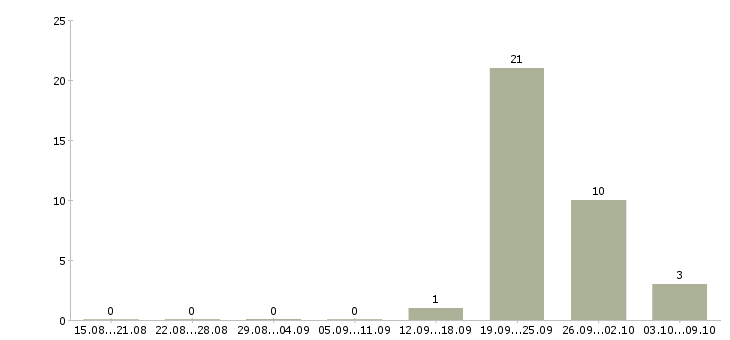 Работа менеджер по оформлению документации в Архангельске - Число вакансий в Архангельске по специальности менеджер по оформлению документации за 2 месяца