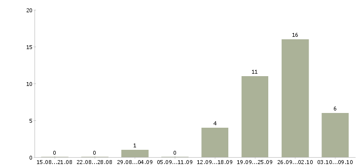 Работа продавец кассир в кассы в Архангельске - Число вакансий в Архангельске по специальности продавец кассир в кассы за 2 месяца