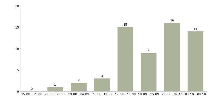 Работа сотрудник онлайн в интернете в Архангельске - Число вакансий в Архангельске по специальности сотрудник онлайн в интернете за 2 месяца