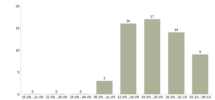 Работа специалист для работы в офисе в Астрахани - Число вакансий в Астрахани по специальности специалист для работы в офисе за 2 месяца